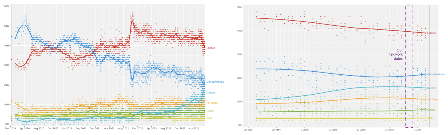 Time series of opinion polling for the 2024 General Election, showing a fall off in the Labour vote throughout the campaign